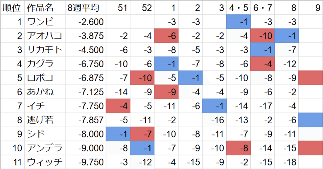 週刊少年ジャンプ2025年8号掲載順・平均推移｜掲載順とジャンプ好き