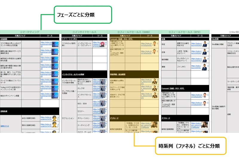 フェーズと時系列