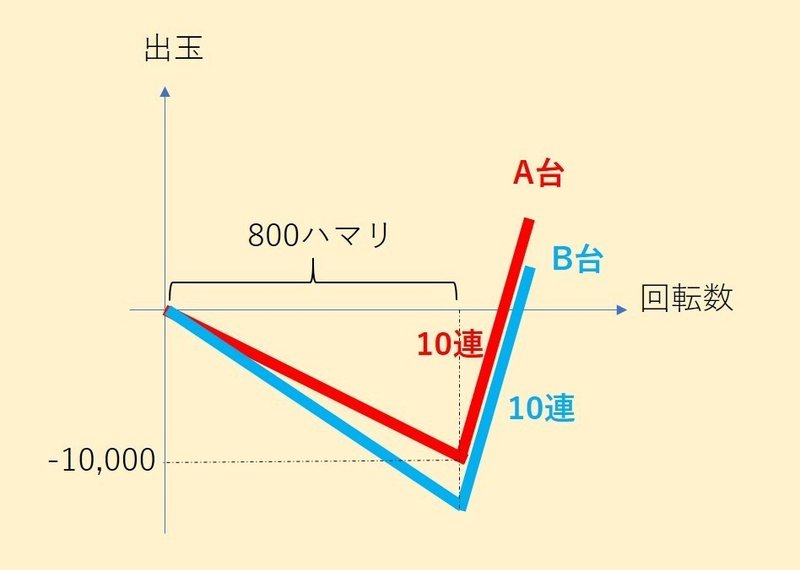 実践的極意 超単純 良釘判別はハマリグラフを見よ パチンコ ジャグラー総監督 これからはbcgで副業生活だ Note 実践的極意 超単純 良釘判別はハマリグラフを見よ パチンコ ジャグラー総監督 これからはbcgで副業生活だ Note