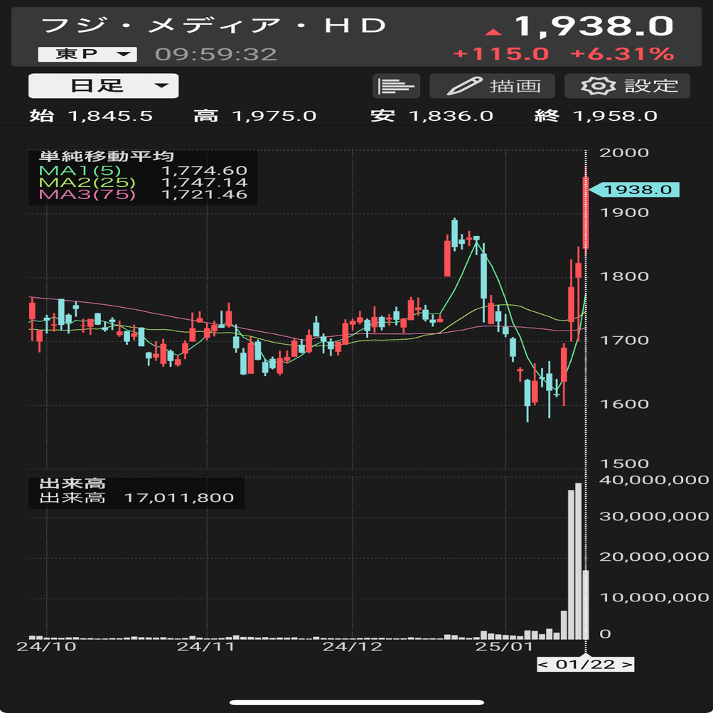 話題】フジテレビ(フジ・メディア・HD)株は買うべきか？｜ペン太郎@大企業幹部の日常と株