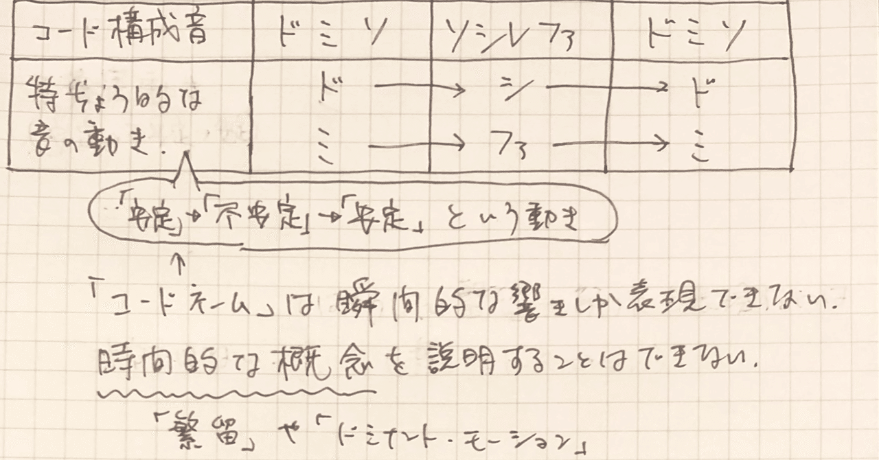 パーティーで物議を醸したとある即興演奏の音楽的分析及び コードネームという概念についての一考察 ハリー Note