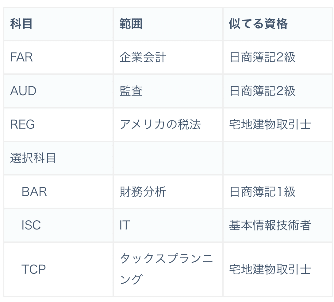 USCPAと簿記2級の難易度比較｜人の倍やって半人前