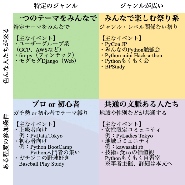 Pythonイベント分類