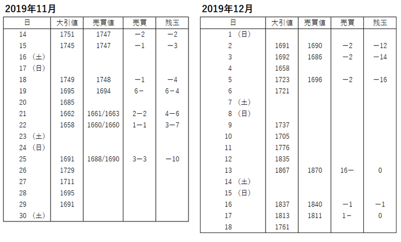 うねり取り 押し目買い 19 11 14 19 12 17までの実践トレード Sumco 3436 Tomokazu Note うねり取り 押し目買い 19 11 14 19 12 17までの実践トレード Sumco 3436 Tomokazu Note