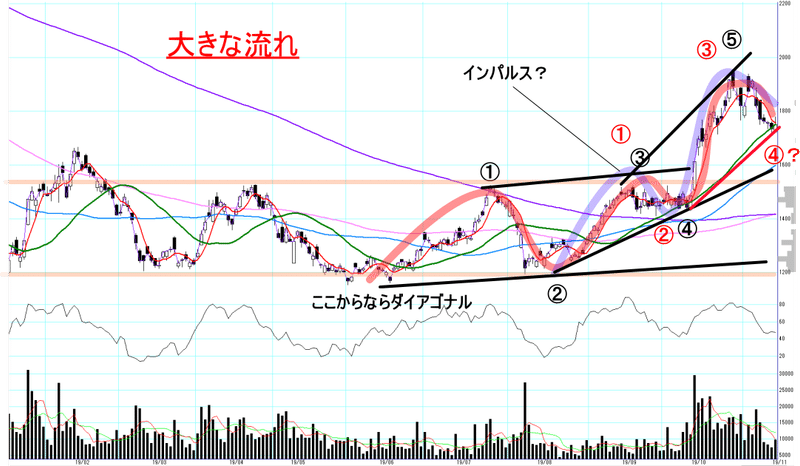 うねり取り 押し目買い 19 11 14 19 12 17までの実践トレード Sumco 3436 Tomokazu Note うねり取り 押し目買い 19 11 14 19 12 17までの実践トレード Sumco 3436 Tomokazu Note