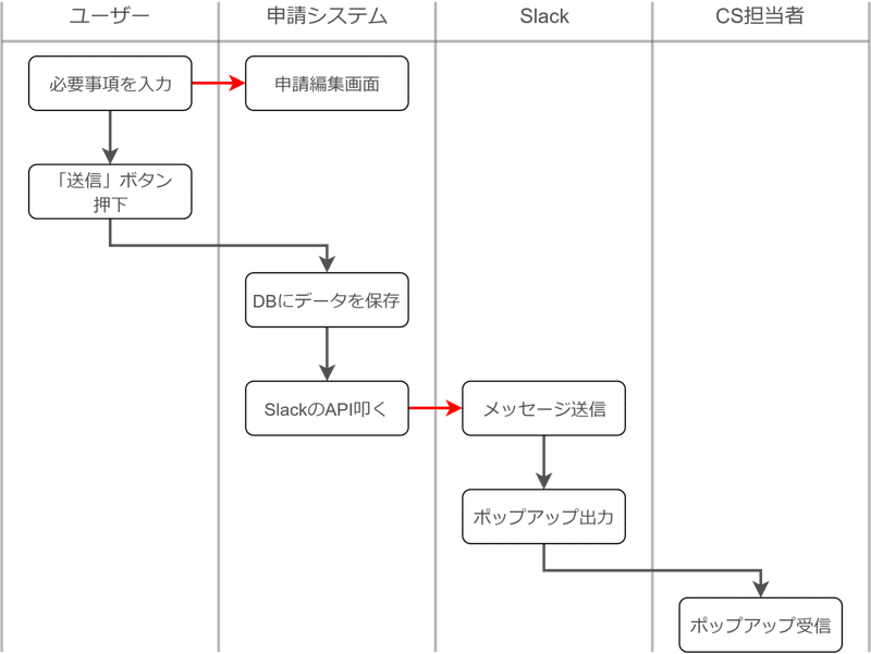 CSが申請に気づく