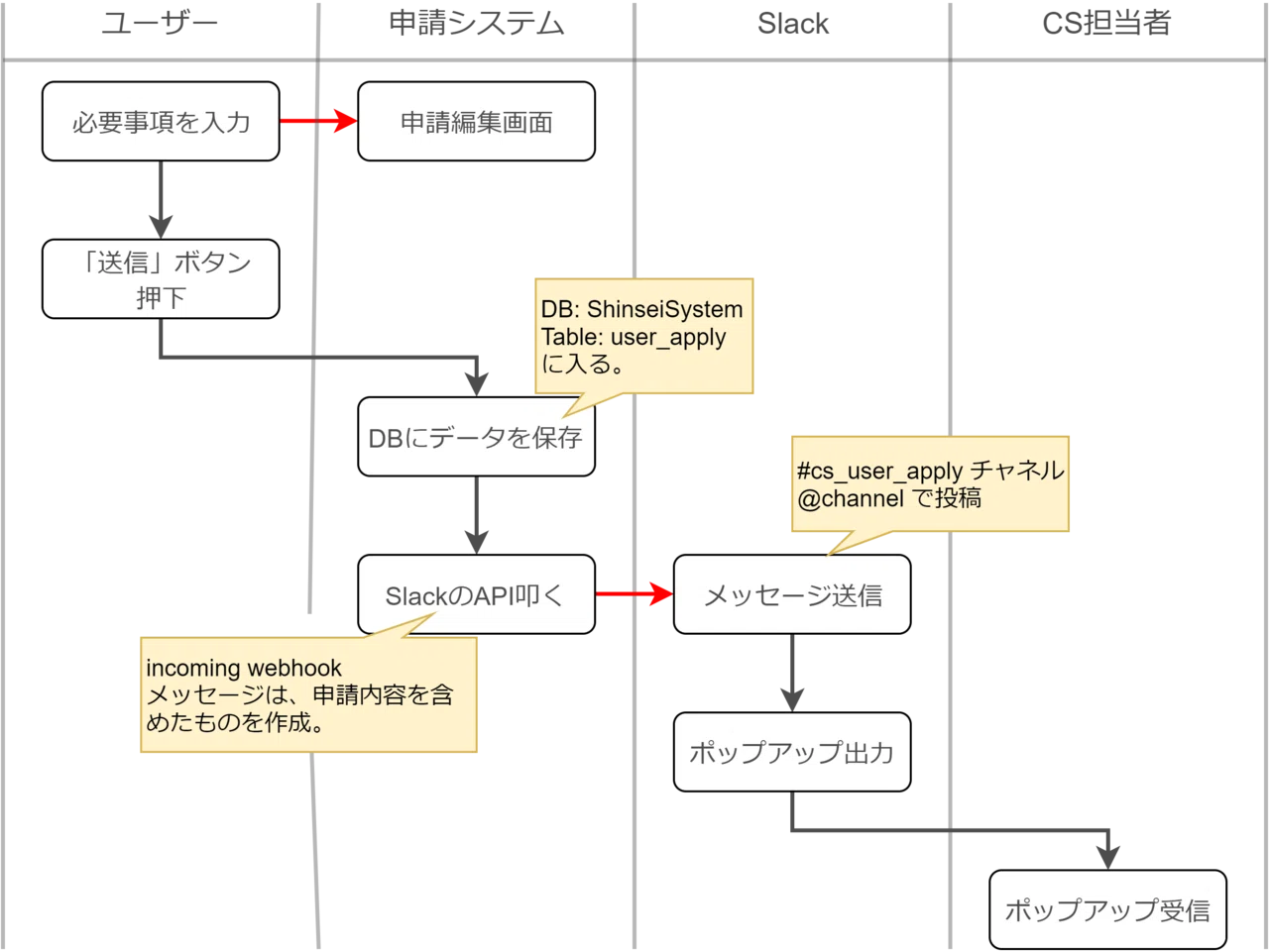 業務フロー図作成 入門の入門 師匠の言葉を添えて まえしょう Note
