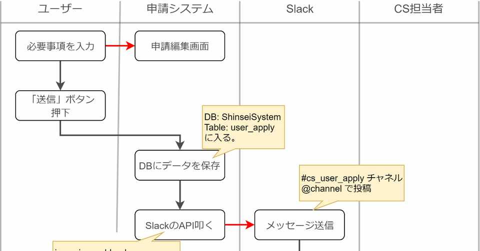 業務フロー図作成 入門の入門 師匠の言葉を添えて まえしょう Note