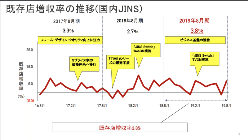 既存店増収率-JINS