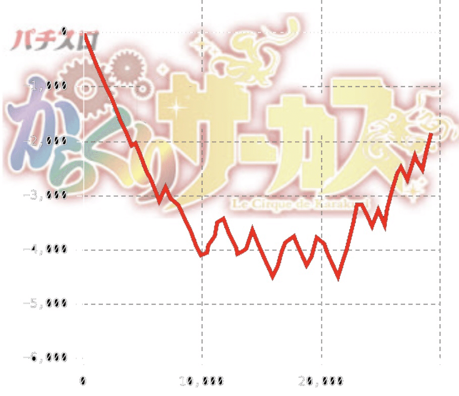Lからくりサーカスの考察踊れオリンピア高確について｜養分教授