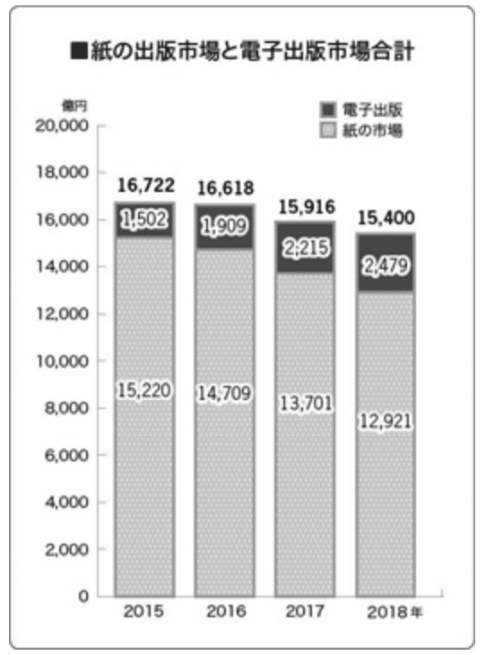 漫画村閉鎖から1年半 マンガは売れてるの という話 ぶしざわブロック Note 漫画村閉鎖から1年半 マンガは売れてるの という話 ぶしざわブロック Note