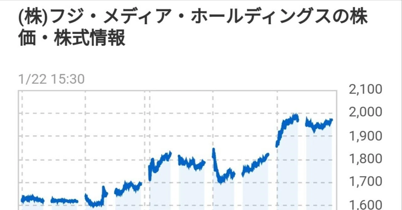 フジ メディア ホールディングス 株価