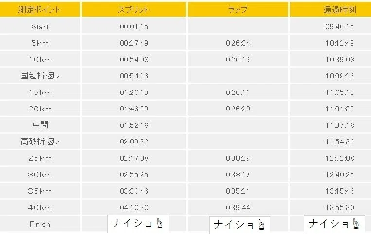 加古川2019ラップタイムJPGnote