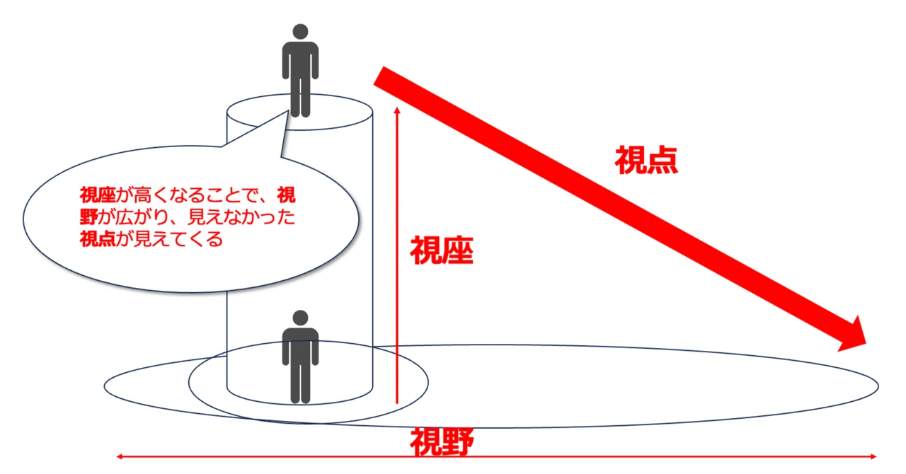 「視座」と「視野」と「視点」の違いを言えますか？｜Yoichi Nishikawa(107 Design Inc.)