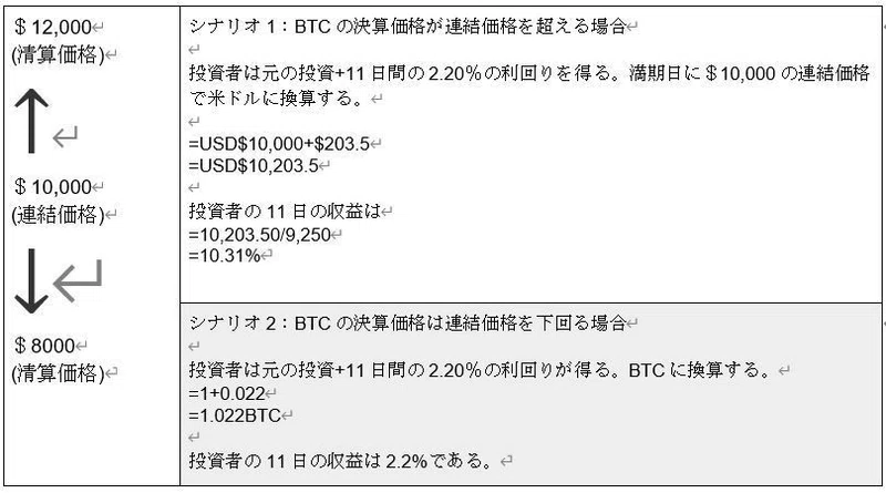 Pr Matrixport デュアル通貨連結の暗号製品をリリース 仮想通貨アルキメデス Note