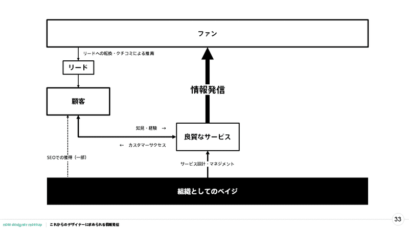 デザイナーが情報発信をする100のメリット（公開版）