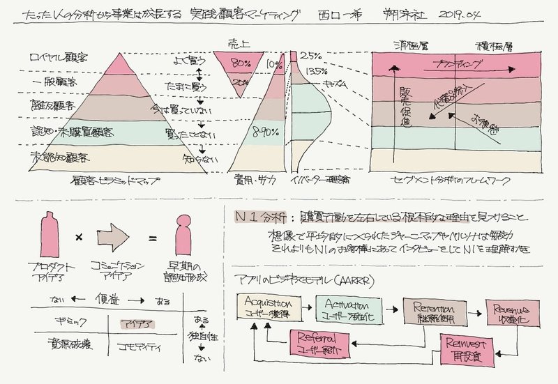 顧客起点マーケティング02