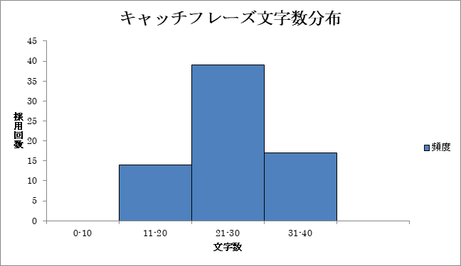 キャッチフレーズ文字数分布