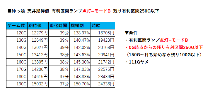 沖っ娘_天井期待値_残り有利250G以下