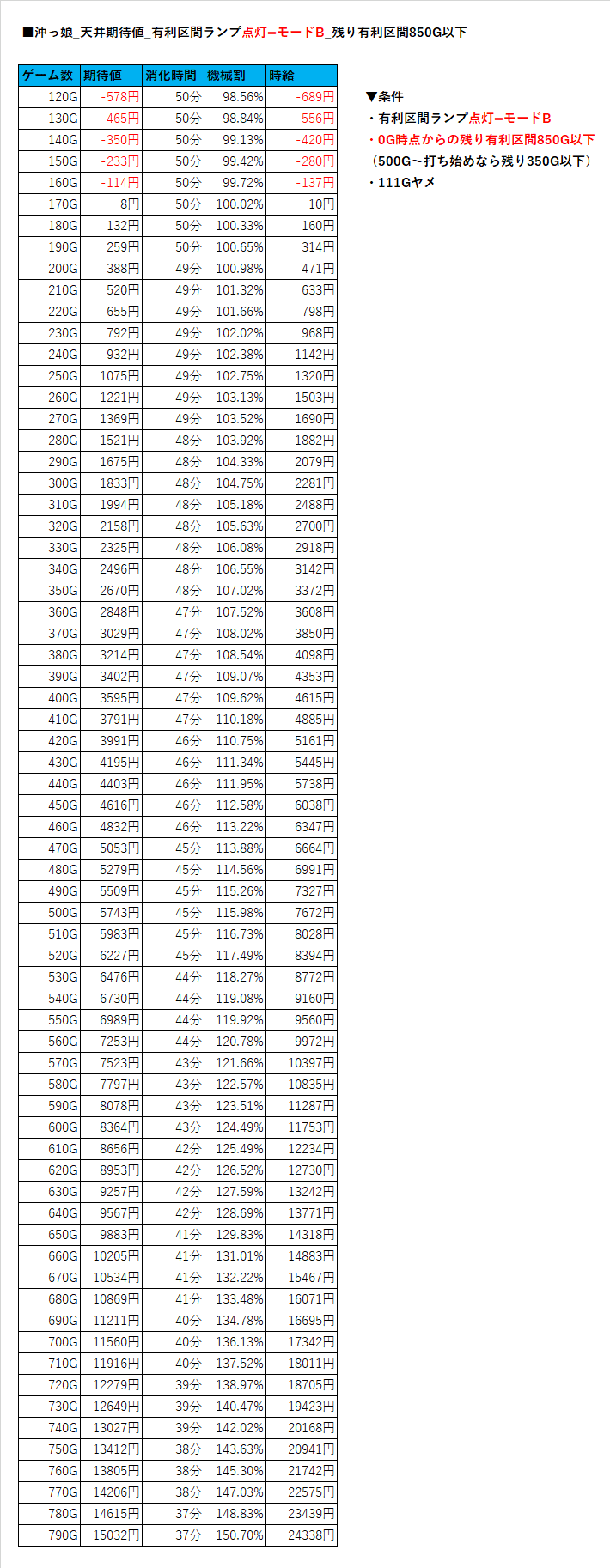 沖っ娘_天井期待値_残り有利850G以下