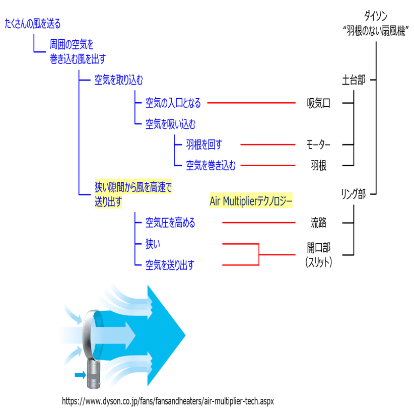 Dyson空気清浄ファンヒーターの構想設計を紐解いてみた｜近田侑吾