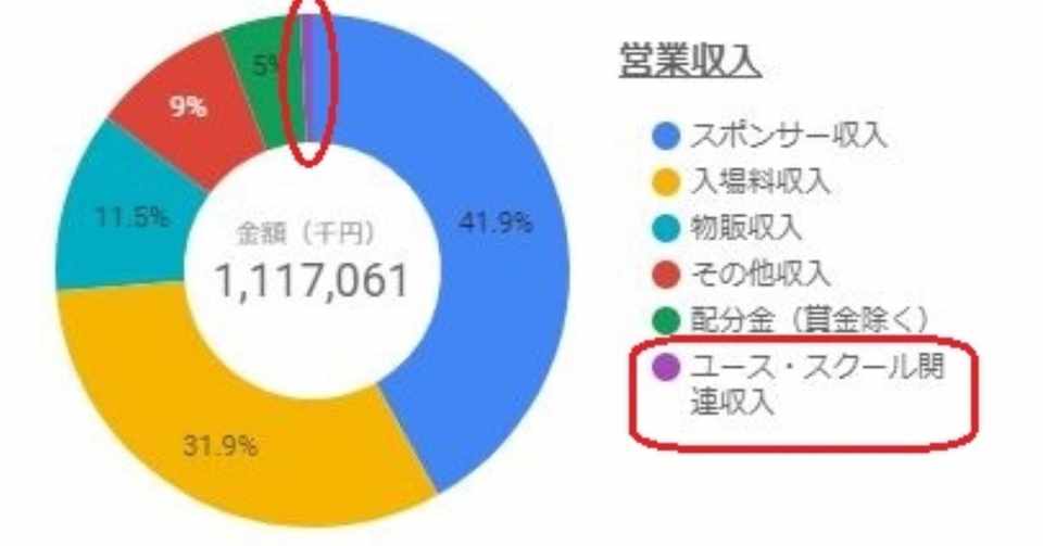 スクール事業だけでは稼げない Bリーグ決算考察 琉球ゴールデン
