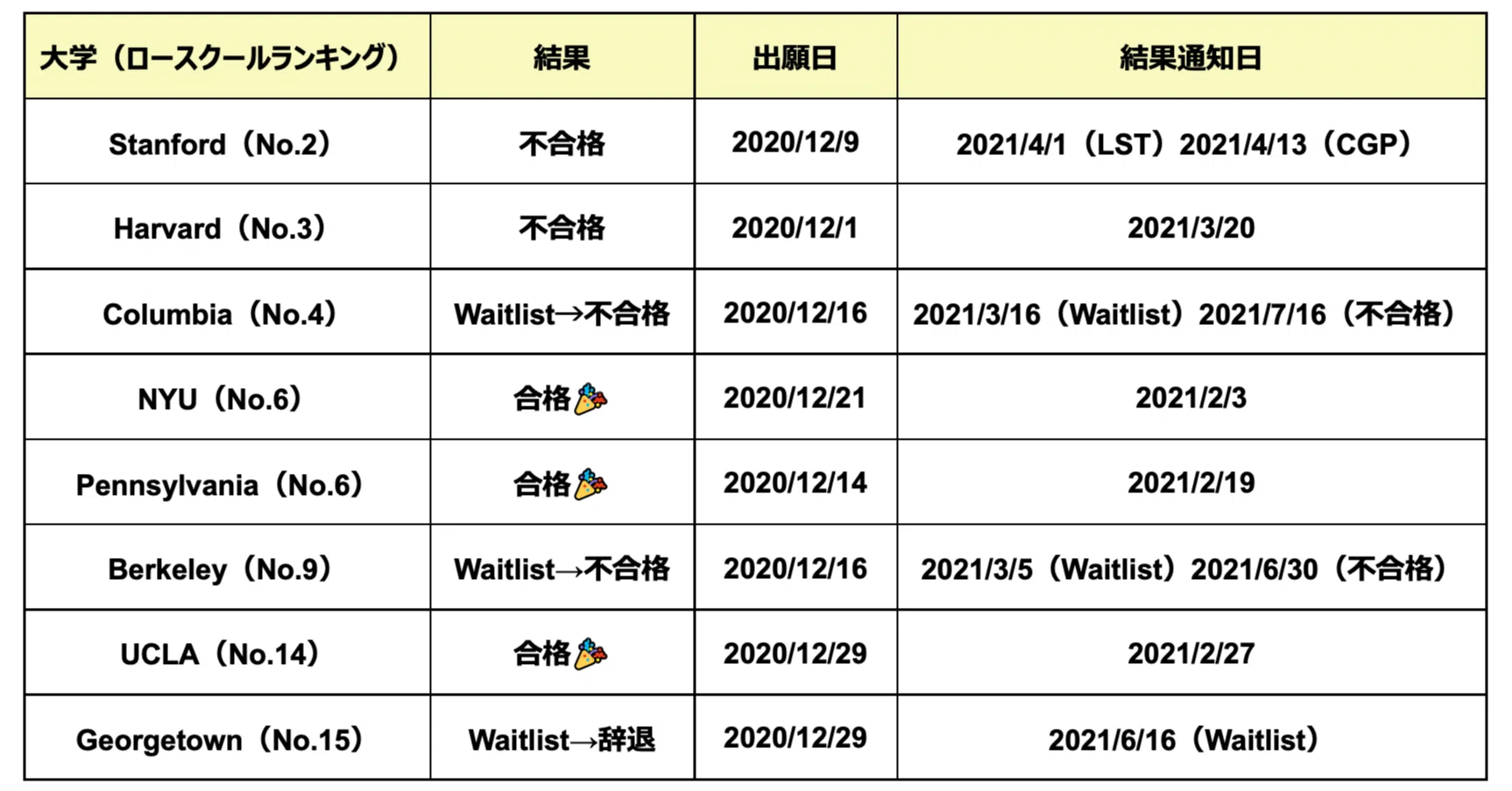 ロースクール（LLM）出願・体験談（2020年）｜南知果（みなみちか