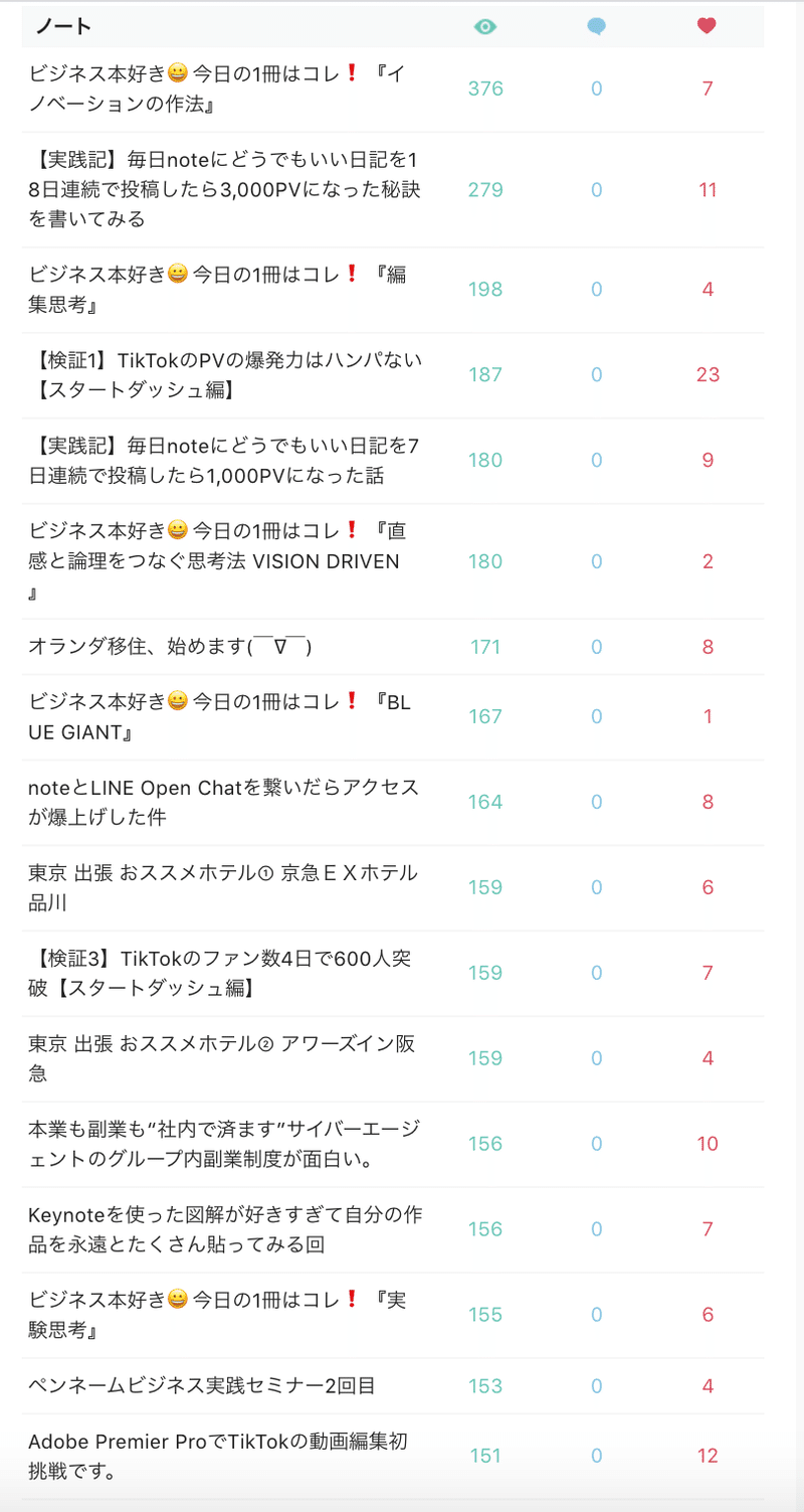 実践記 毎日noteにどうでもいい日記を30日連続で投稿したら6 000pvになったので報告します Nishi 未来が見えてるらしい Note 実践記 毎日noteにどうでもいい日記を30日連続で投稿したら6 000pvになったので報告します Nishi 未来が見えてるらしい Note