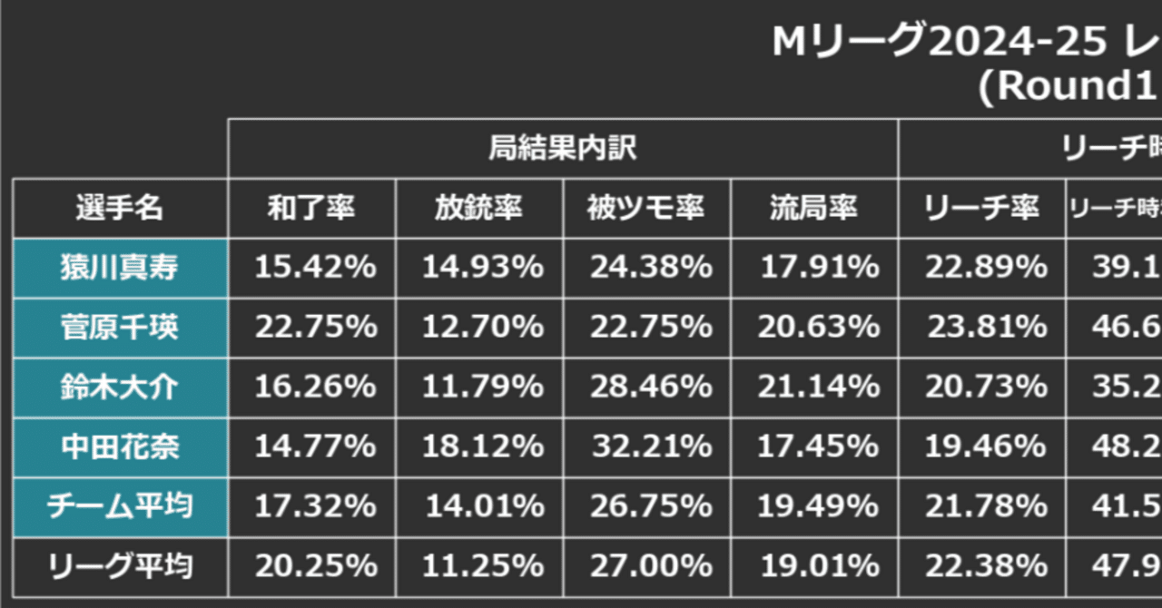 最後の場外乱闘 理系数学4冠タイトルマッチ Mリーグ2024-25 1/24終了時点でのデータ【BEAST X】｜Mリーグ