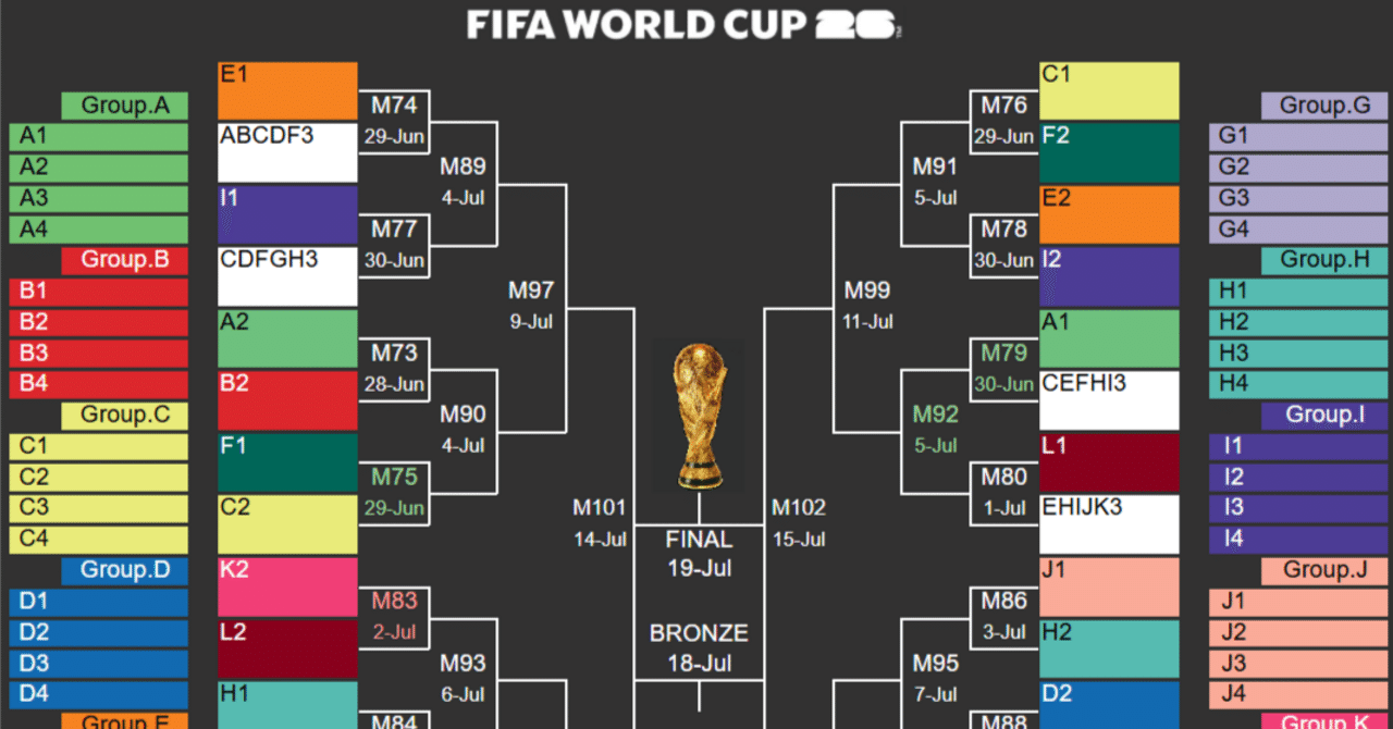 FIFA WORLD CUP 2026 knockout bracket is ready. But there are a few ...