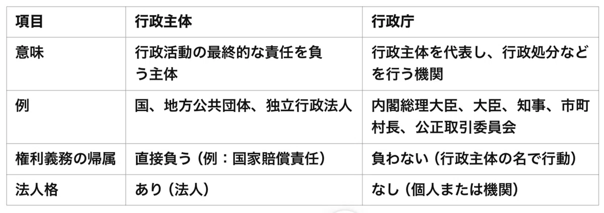 行政庁と行政主体の違い｜衣川健一@中小企業診断士（R5年登録）
