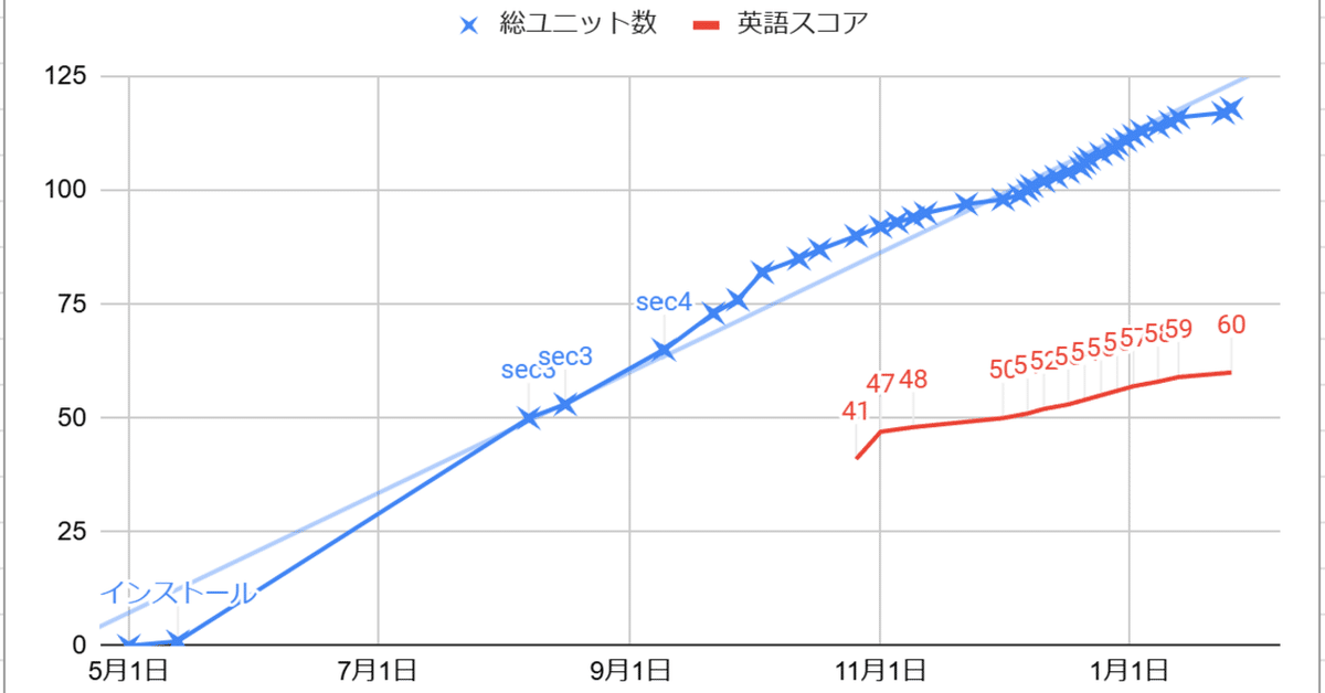 duolingo で英語スコア60到達！｜もぶ