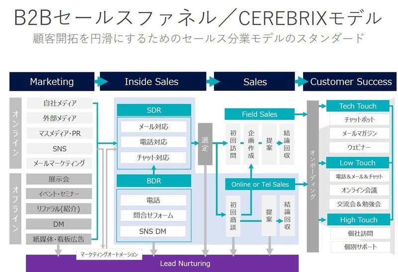 B2Bセールスファネル‗CEREBRIXモデル