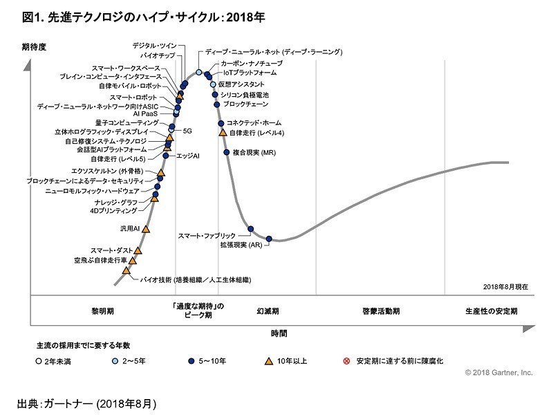 ハイプサイクル2018