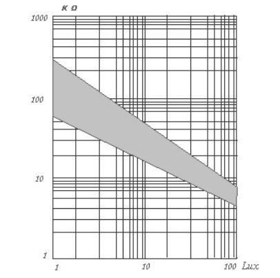 図15_GL5528のLux-抵抗値特性