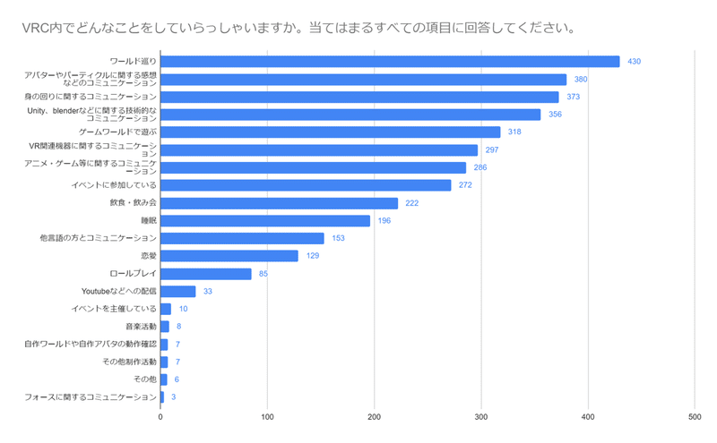 VRCでの活動グラフ