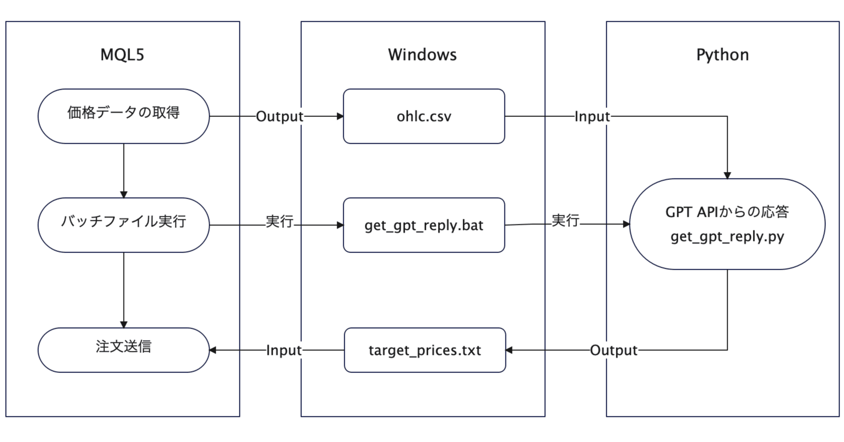 生成AIとの連携を繰り返しながら取引を行うGPT-EA（FX自動売買）のテンプレート｜sayama_ocha