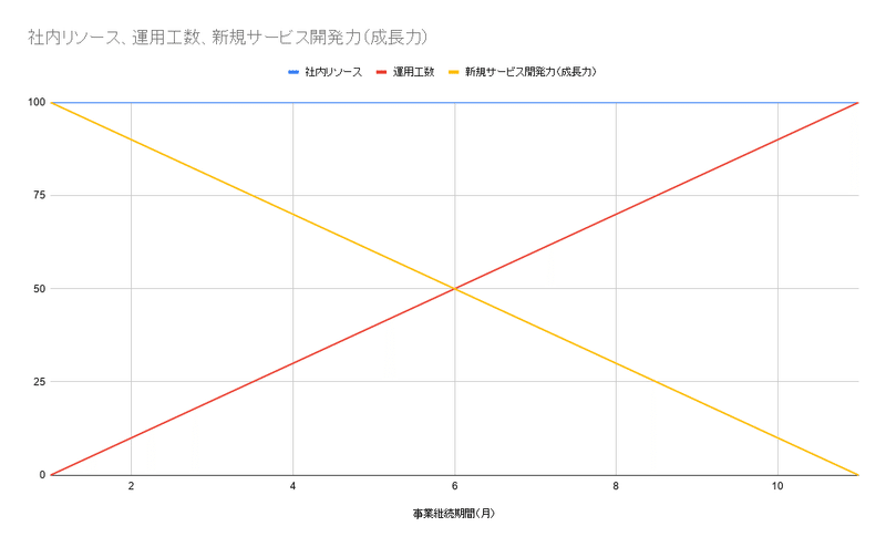 社内リソース、運用工数、新規サービス開発力（成長力）