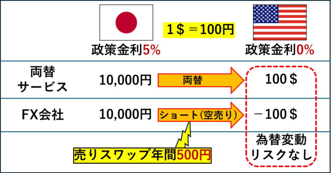 FX】円が高金利になったら試したい無リスクのスワップ獲得｜sigmoney