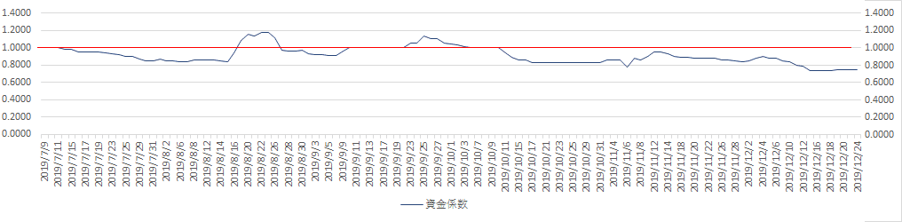 MACD運用_資金係数_20191224