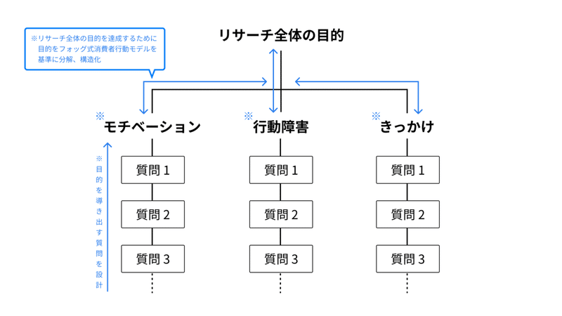 リサーチガイドについて(フォッグ式消費者行動モデル)