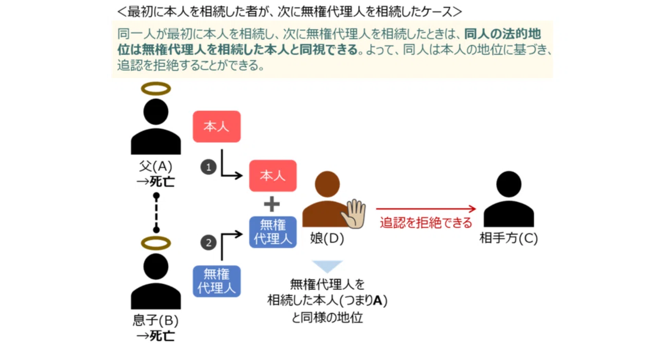 応用論点】民法総則の壁をこえよう。無権代理と相続、94条2項類推適用