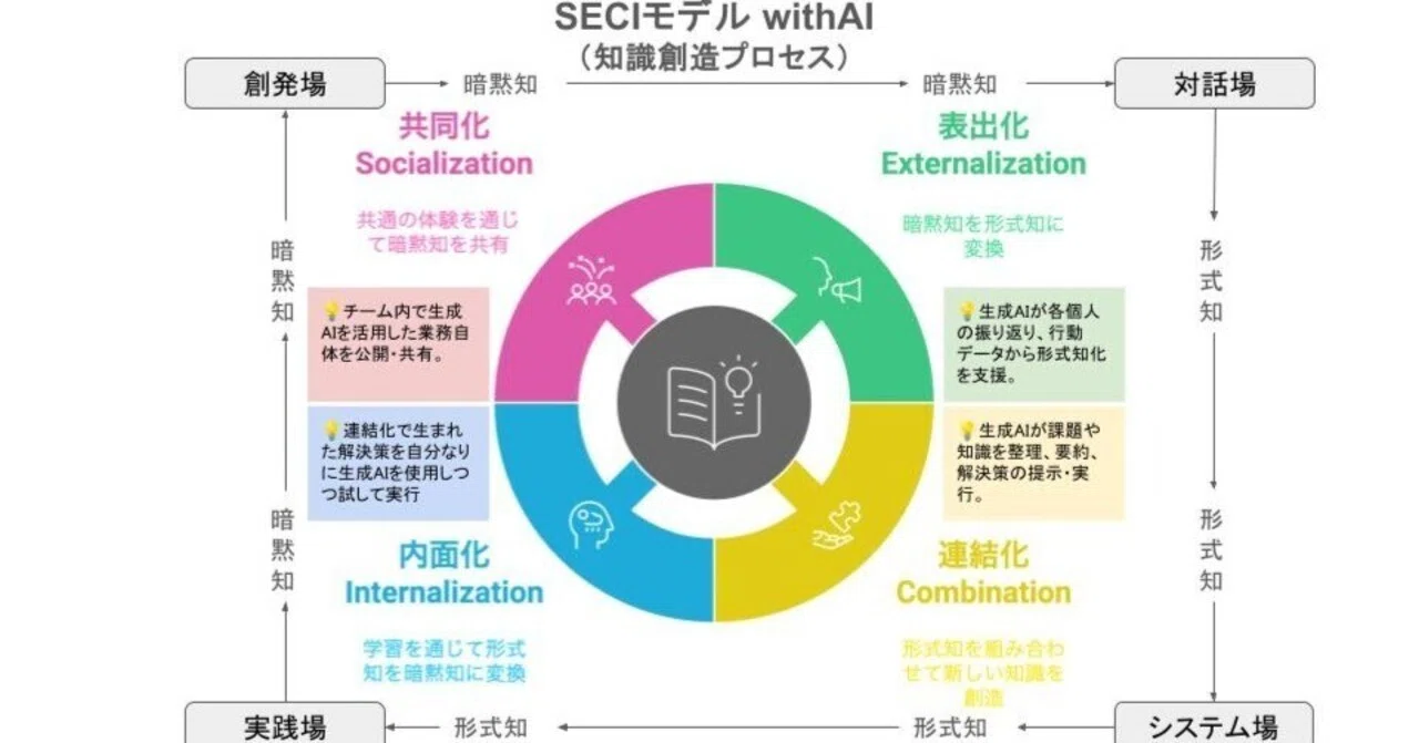 WithAI時代、SECIモデルはどう進化するか？｜三好淳一/Reflect CEO