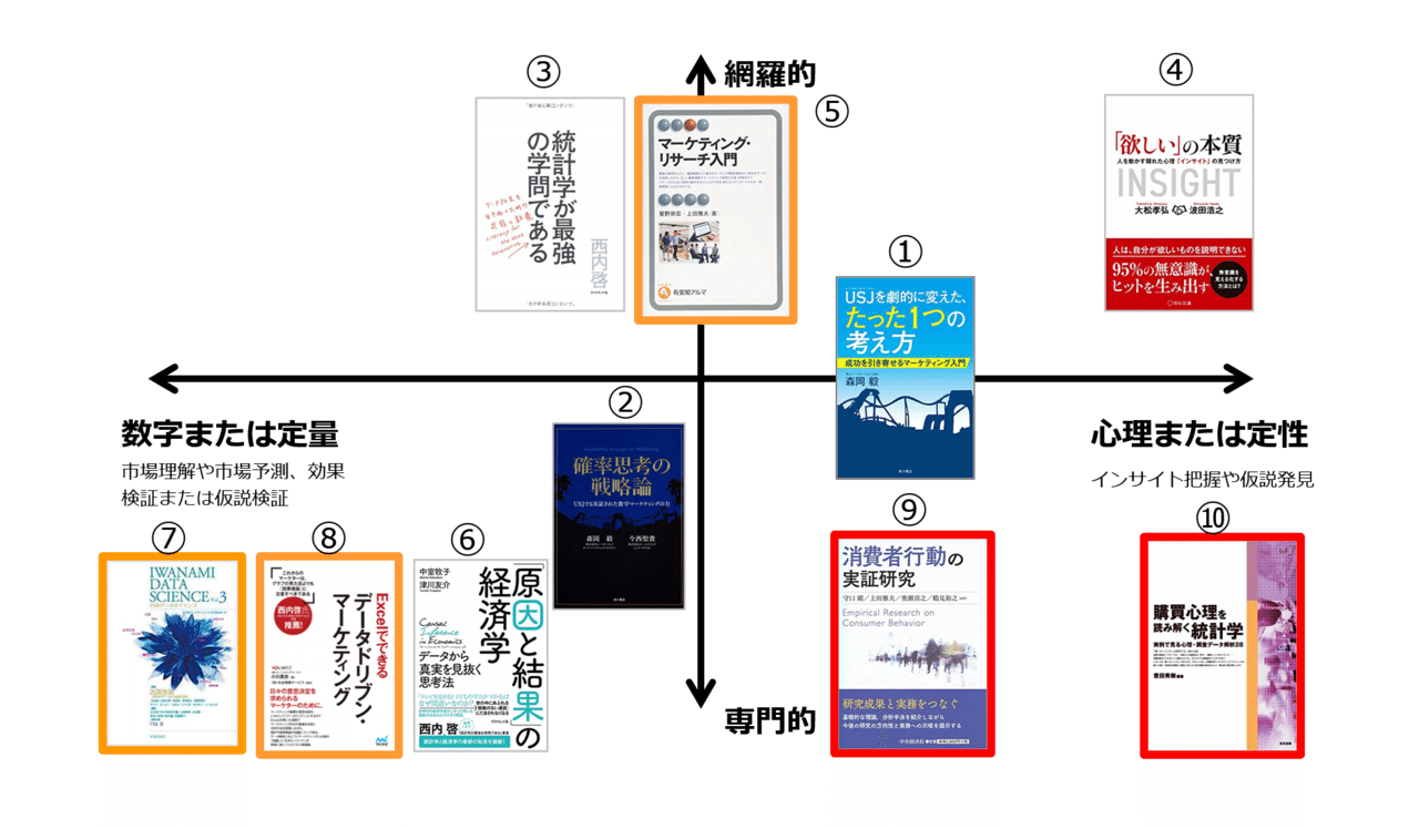 ビジネス マーケティング本の5冊セット ダイレクト出版