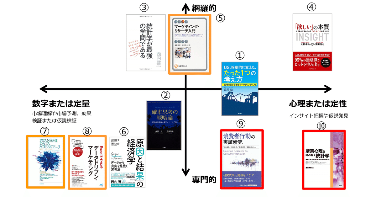 マーケティング戦略】ビジネス書セット 5冊