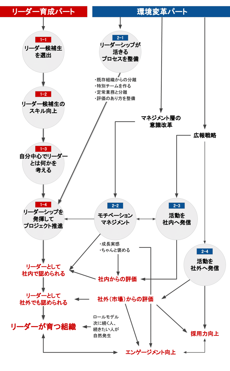 リーダーシップとは何か これを考える機会をどうデザインするか を考え中 柏木誠 プロジェクトデザイナー Note