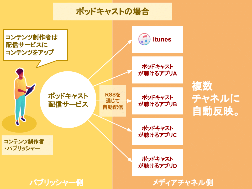 ポッドキャストの配信の流れ