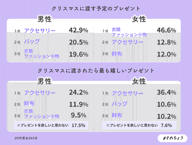 代男女 19年クリスマスに関する調査 それちょう Note 代男女 19年クリスマスに関する調査 それちょう Note