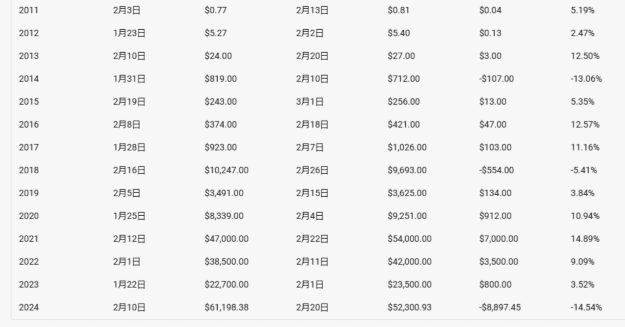 ビットコインの旧正月に関するアノマリーについてcopilotで調べてみた。｜ビットコイン六太