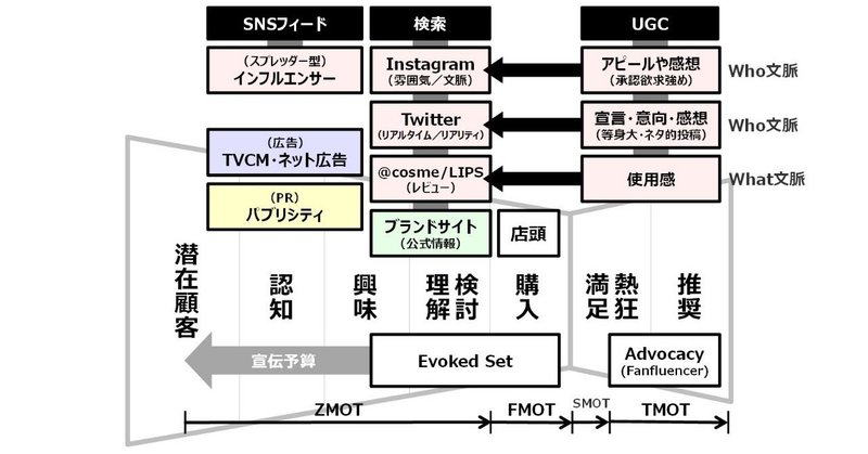 コスメのファネル